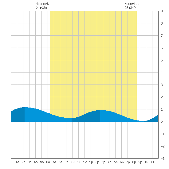 Palatka tide chart for Wednesday, June 19, 2024