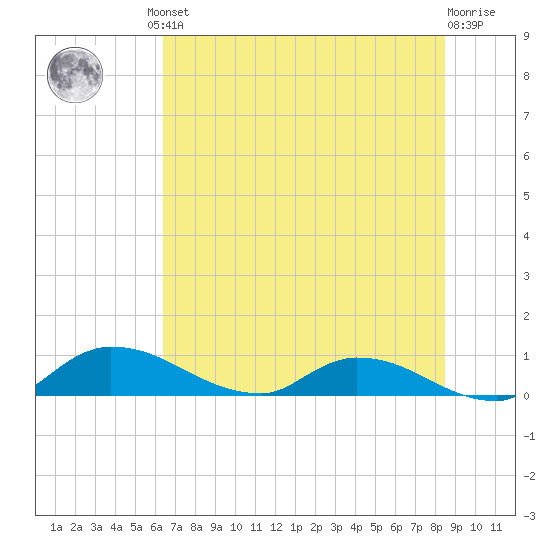 Palatka tide chart for Friday, June 21, 2024