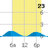 Palatka tide chart for Sunday, June 23, 2024