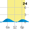 Palatka tide chart for Monday, June 24, 2024