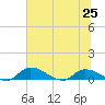 Palatka tide chart for Tuesday, June 25, 2024