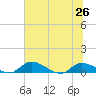 Palatka tide chart for Wednesday, June 26, 2024