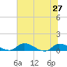 Palatka tide chart for Thursday, June 27, 2024