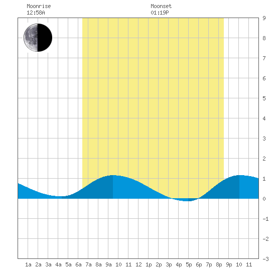 Palatka tide chart for Friday, June 28, 2024
