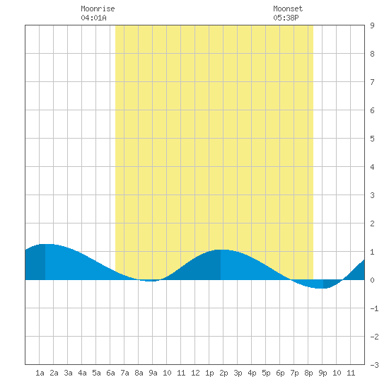Palatka tide chart for Monday, June 3, 2024