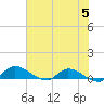 Palatka tide chart for Wednesday, June 5, 2024