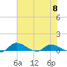 Palatka tide chart for Saturday, June 8, 2024