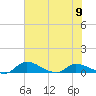 Palatka tide chart for Sunday, June 9, 2024