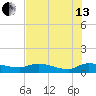 Palatka tide chart for Saturday, July 13, 2024