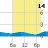 Palatka tide chart for Sunday, July 14, 2024