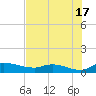 Palatka tide chart for Wednesday, July 17, 2024
