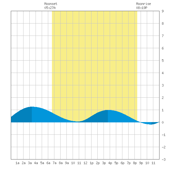 Palatka tide chart for Saturday, July 20, 2024