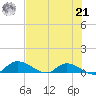 Palatka tide chart for Sunday, July 21, 2024