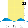 Palatka tide chart for Monday, July 22, 2024