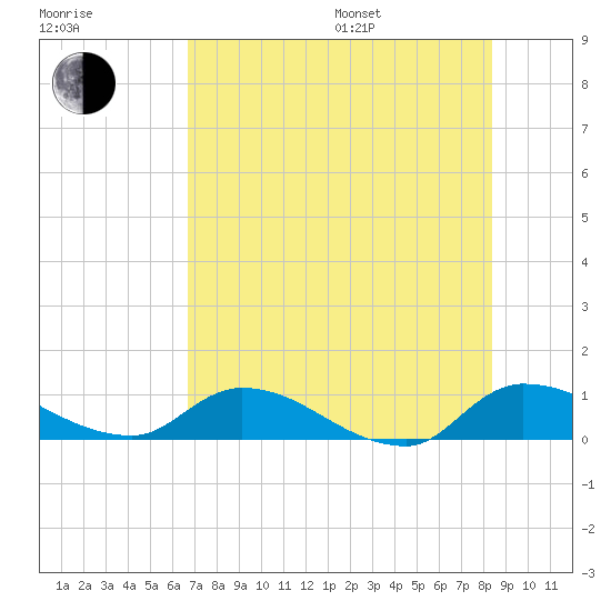 Palatka tide chart for Saturday, July 27, 2024