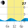 Palatka tide chart for Saturday, July 27, 2024