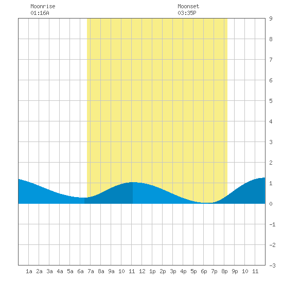 Palatka tide chart for Monday, July 29, 2024