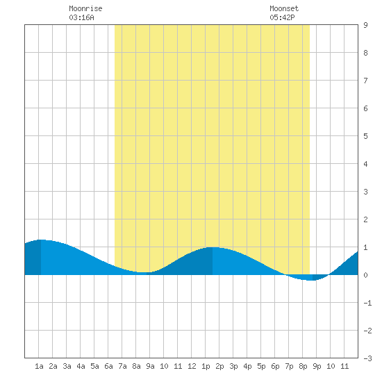 Palatka tide chart for Tuesday, July 2, 2024
