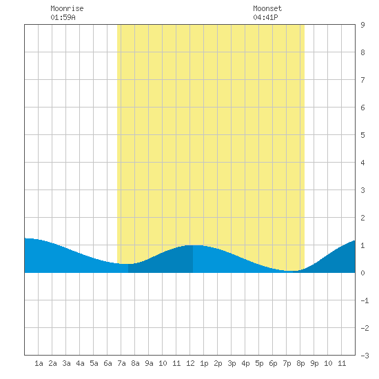 Palatka tide chart for Tuesday, July 30, 2024