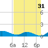 Palatka tide chart for Wednesday, July 31, 2024