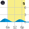 Palatka tide chart for Friday, July 5, 2024