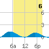 Palatka tide chart for Saturday, July 6, 2024