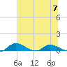 Palatka tide chart for Sunday, July 7, 2024
