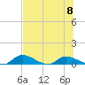 Palatka tide chart for Monday, July 8, 2024
