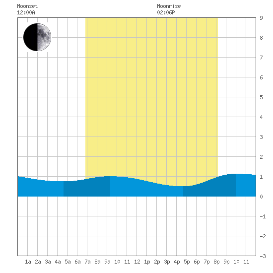 Palatka tide chart for Monday, August 12, 2024