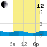 Palatka tide chart for Monday, August 12, 2024