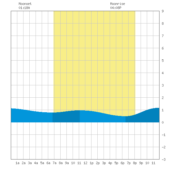 Palatka tide chart for Wednesday, August 14, 2024