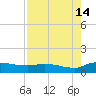 Palatka tide chart for Wednesday, August 14, 2024