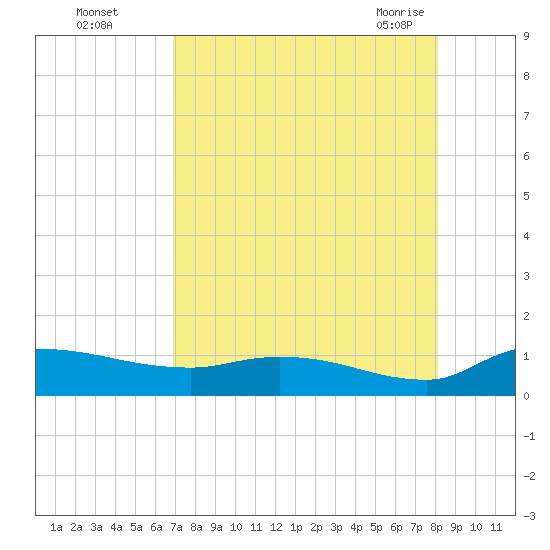 Palatka tide chart for Thursday, August 15, 2024