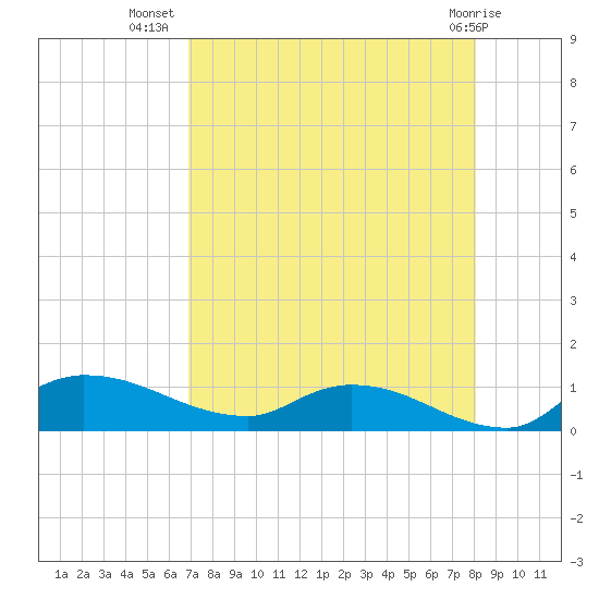 Palatka tide chart for Saturday, August 17, 2024
