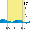 Palatka tide chart for Saturday, August 17, 2024