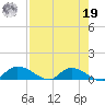 Palatka tide chart for Monday, August 19, 2024
