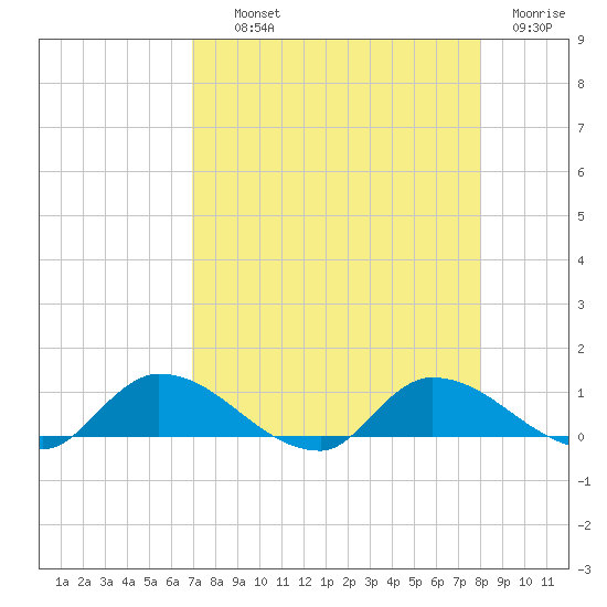 Palatka tide chart for Wednesday, August 21, 2024