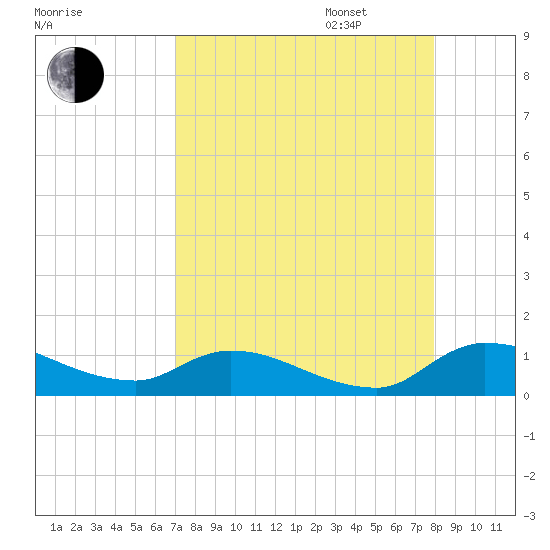Palatka tide chart for Monday, August 26, 2024