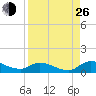 Palatka tide chart for Monday, August 26, 2024