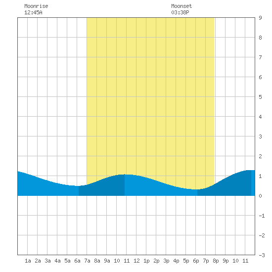 Palatka tide chart for Tuesday, August 27, 2024