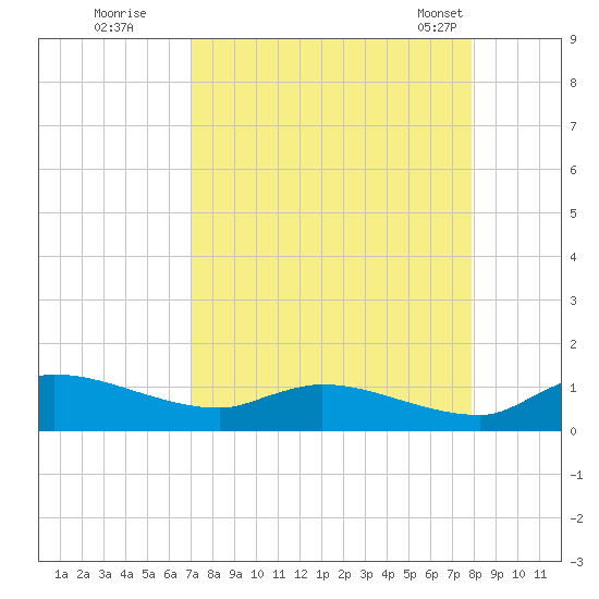 Palatka tide chart for Thursday, August 29, 2024