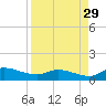 Palatka tide chart for Thursday, August 29, 2024