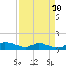 Palatka tide chart for Friday, August 30, 2024