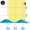 Palatka tide chart for Sunday, August 4, 2024
