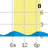 Palatka tide chart for Thursday, August 8, 2024