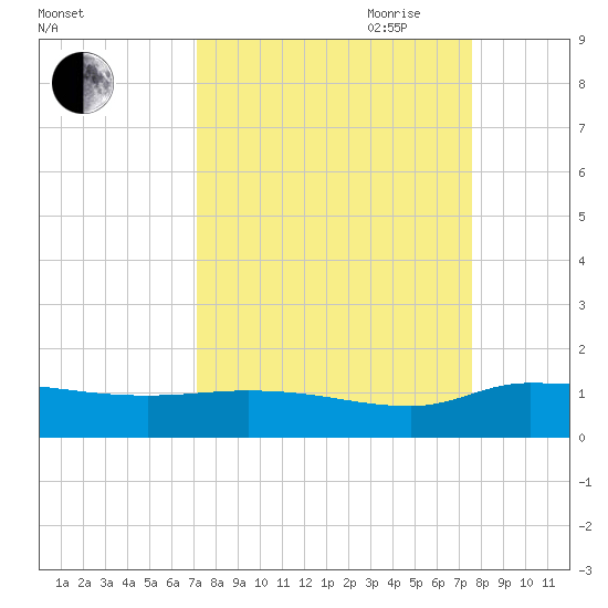 Palatka tide chart for Wednesday, September 11, 2024