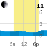 Palatka tide chart for Wednesday, September 11, 2024