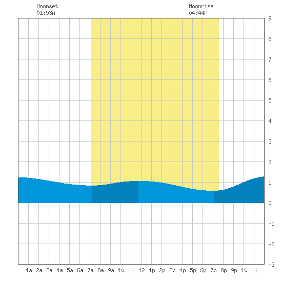 Palatka tide chart for Friday, September 13, 2024