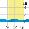 Palatka tide chart for Friday, September 13, 2024