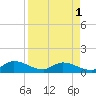 Palatka tide chart for Sunday, September 1, 2024